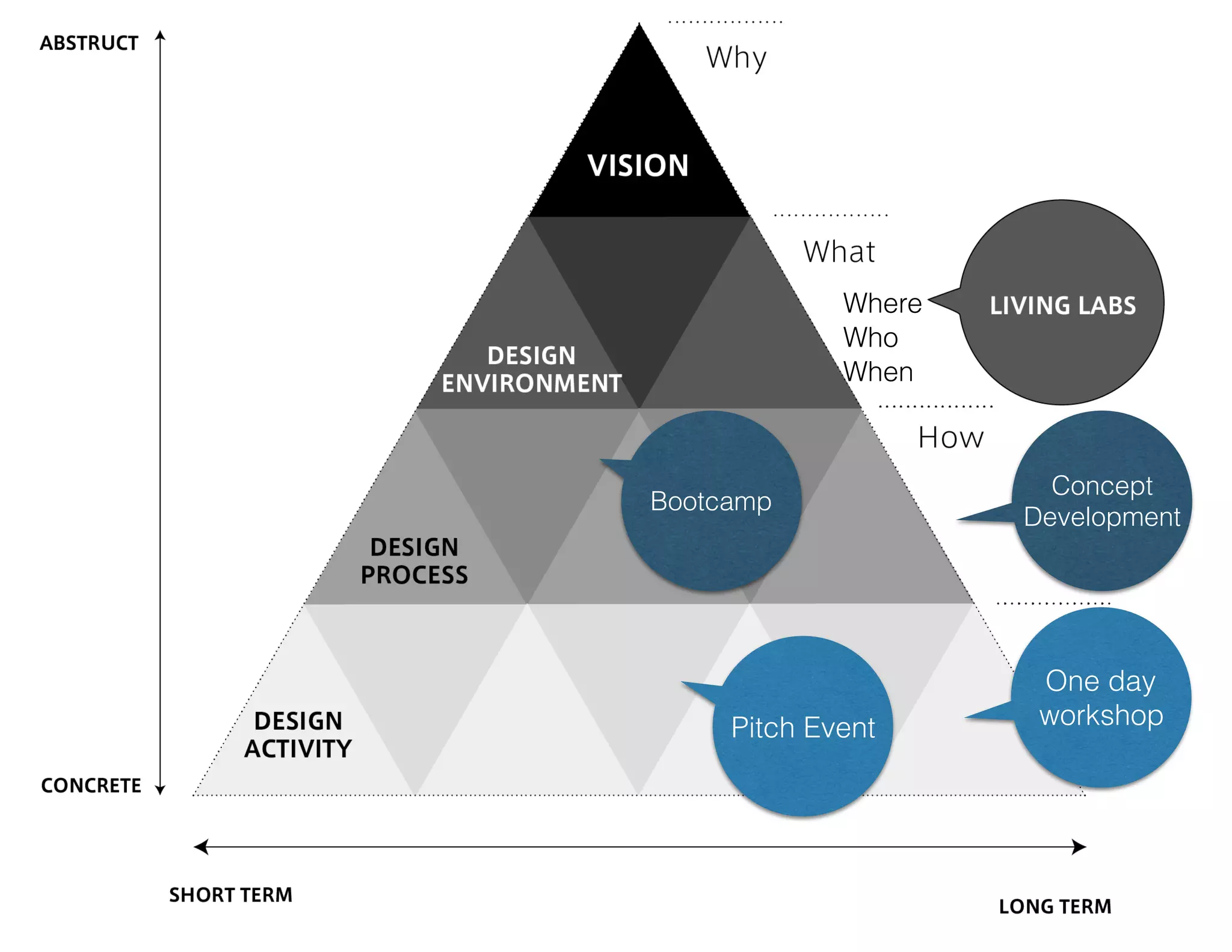 Where
Who
When
One day
workshopPitch Event
Bootcamp
Concept
Development
 