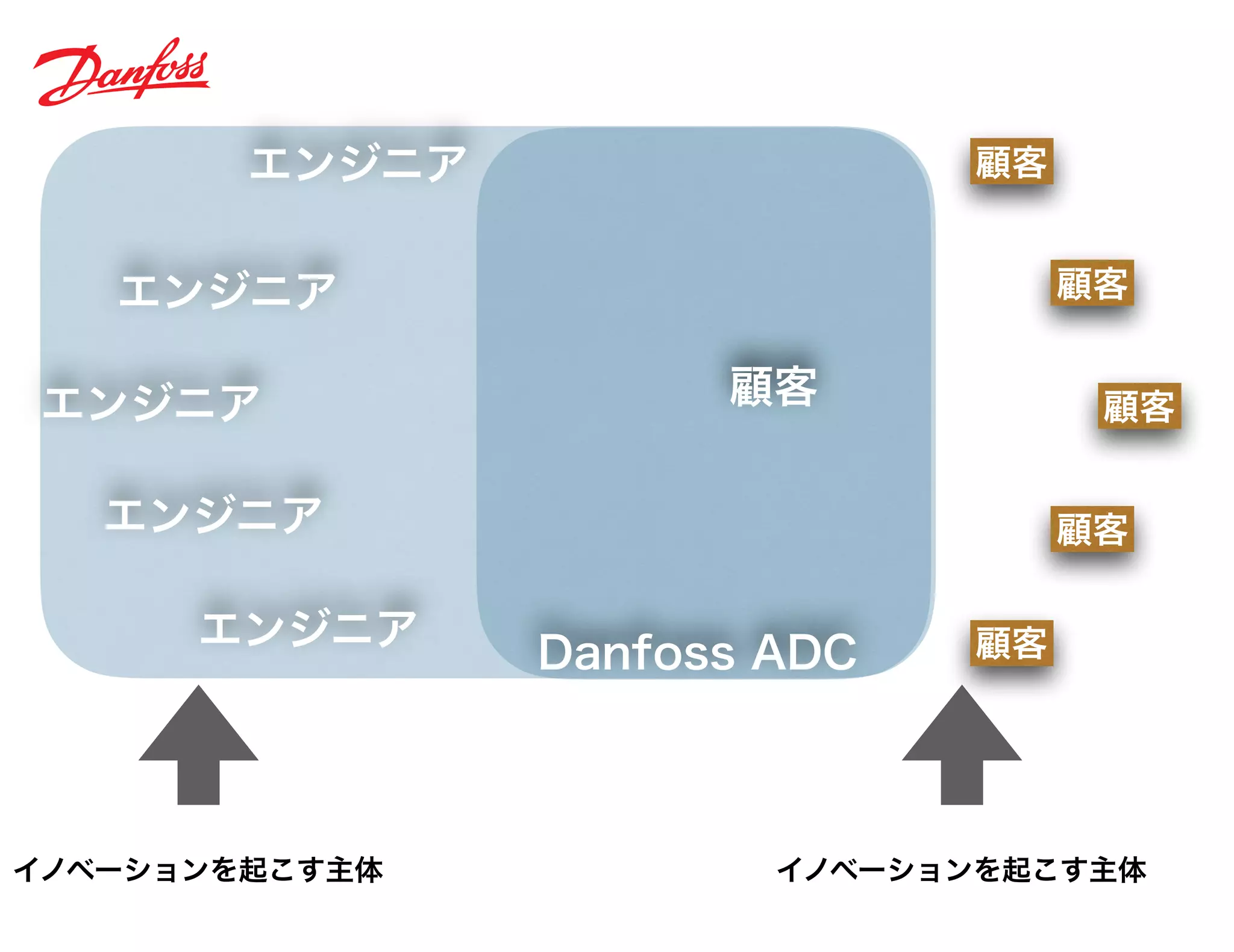 イノベーションを起こす主体 イノベーションを起こす主体
エンジニア 顧客
顧客
顧客
顧客
顧客
顧客
エンジニア
エンジニア
エンジニア
エンジニア
Danfoss ADC
 