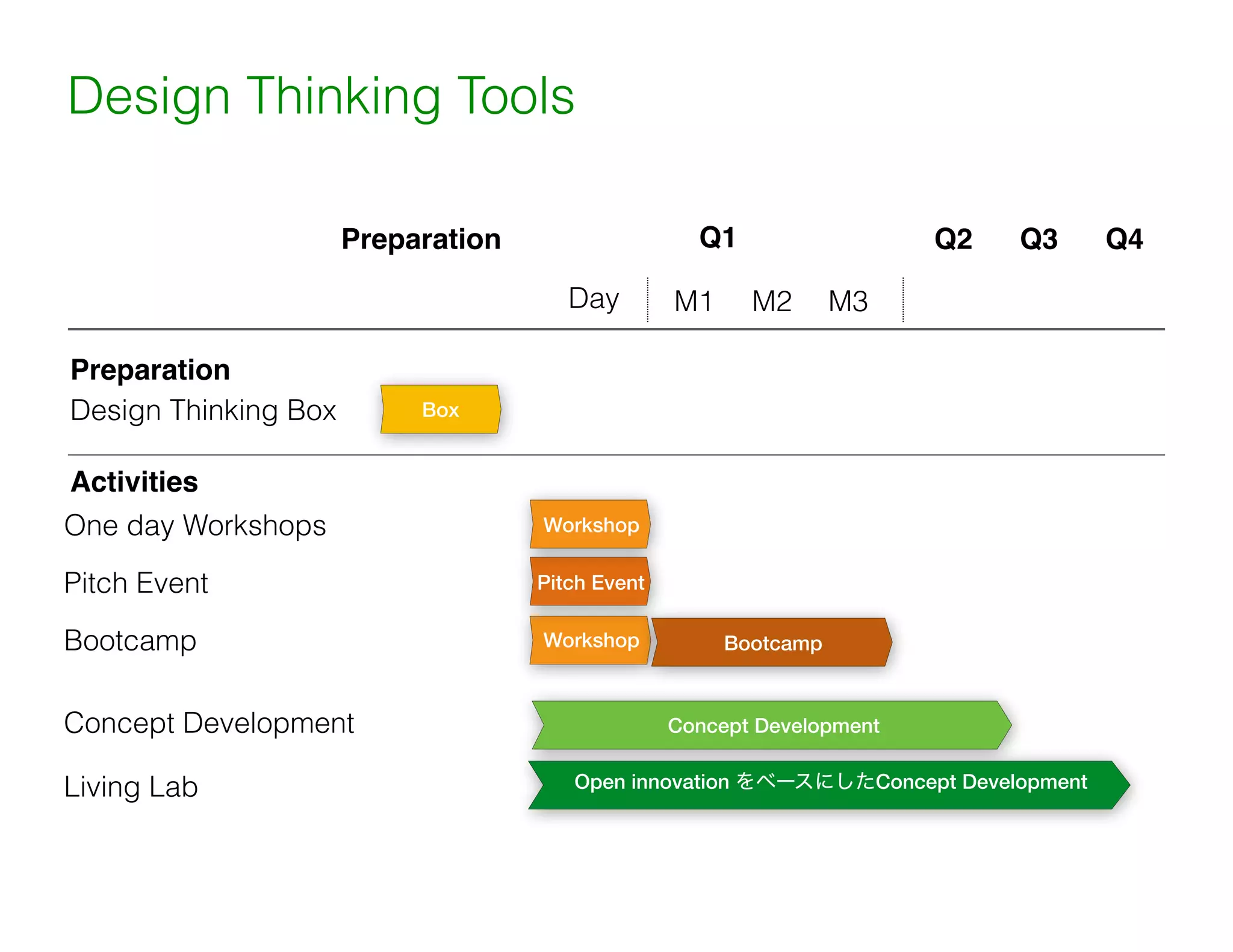 Design Thinking Tools
Preparation
Design Thinking Box
One day Workshops
Pitch Event
Bootcamp
Concept Development
Living Lab
Activities
Box
Preparation
Workshop
Q1 Q2 Q3 Q4
Pitch Event
Day M1 M2 M3
Bootcamp
Workshop
Concept Development
Open innovation をベースにしたConcept Development
 