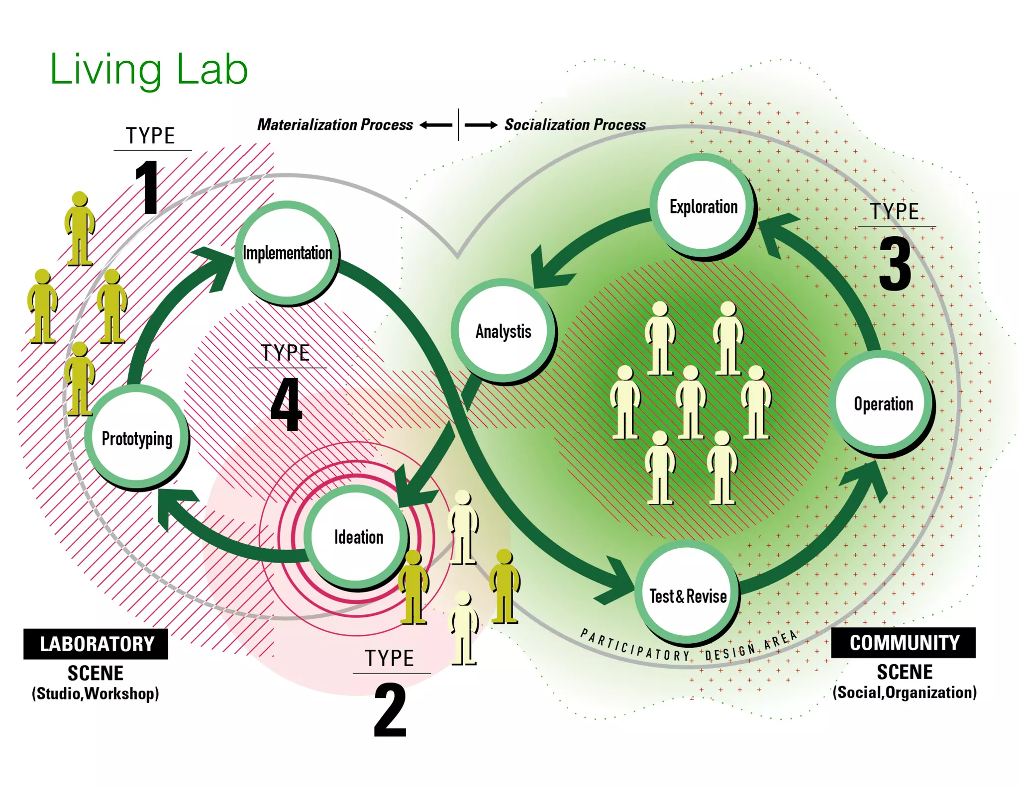 Living Lab
 