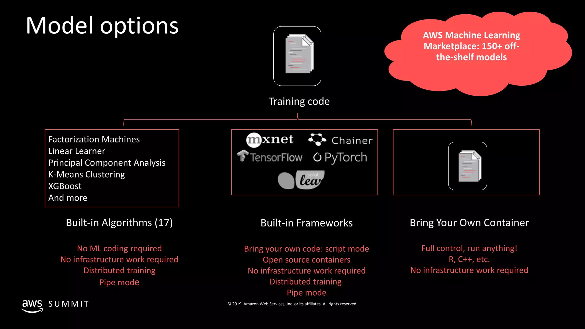 © 2019, Amazon Web Services, Inc. or its affiliates. All rights reserved.S U M M I T
Model options
Training code
Factorization Machines
Linear Learner
Principal Component Analysis
K-Means Clustering
XGBoost
And more
Built-in Algorithms (17)
No ML coding required
No infrastructure work required
Distributed training
Pipe mode
Bring Your Own Container
Full control, run anything!
R, C++, etc.
No infrastructure work required
Built-in Frameworks
Bring your own code: script mode
Open source containers
No infrastructure work required
Distributed training
Pipe mode
 