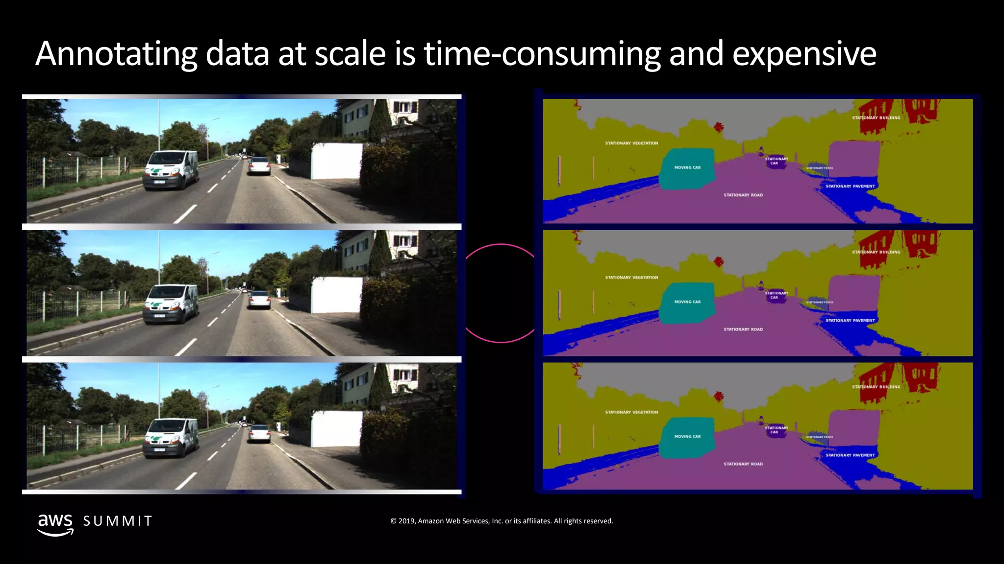 © 2019, Amazon Web Services, Inc. or its affiliates. All rights reserved.S U M M I T
Annotating data at scale is time-consuming and expensive
 