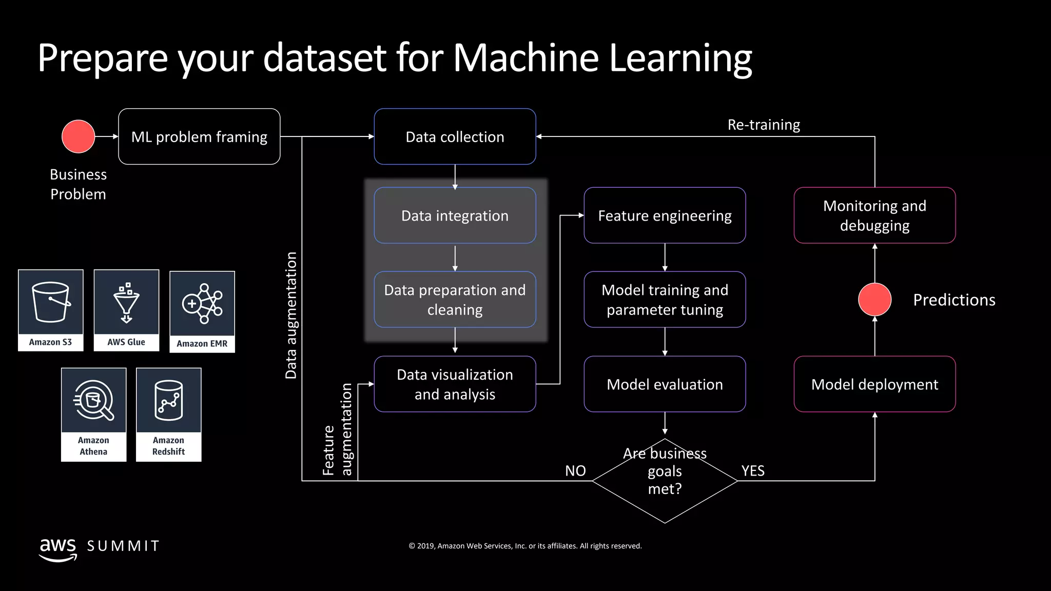 © 2019, Amazon Web Services, Inc. or its affiliates. All rights reserved.S U M M I T
Prepare your dataset for Machine Learning
Business
Problem
ML problem framing Data collection
Data integration
Data preparation and
cleaning
Data visualization
and analysis
Feature engineering
Model training and
parameter tuning
Model evaluation
Monitoring and
debugging
Model deployment
Predictions
Are business
goals
met?
YESNO
Dataaugmentation
Feature
augmentation
Re-training
 