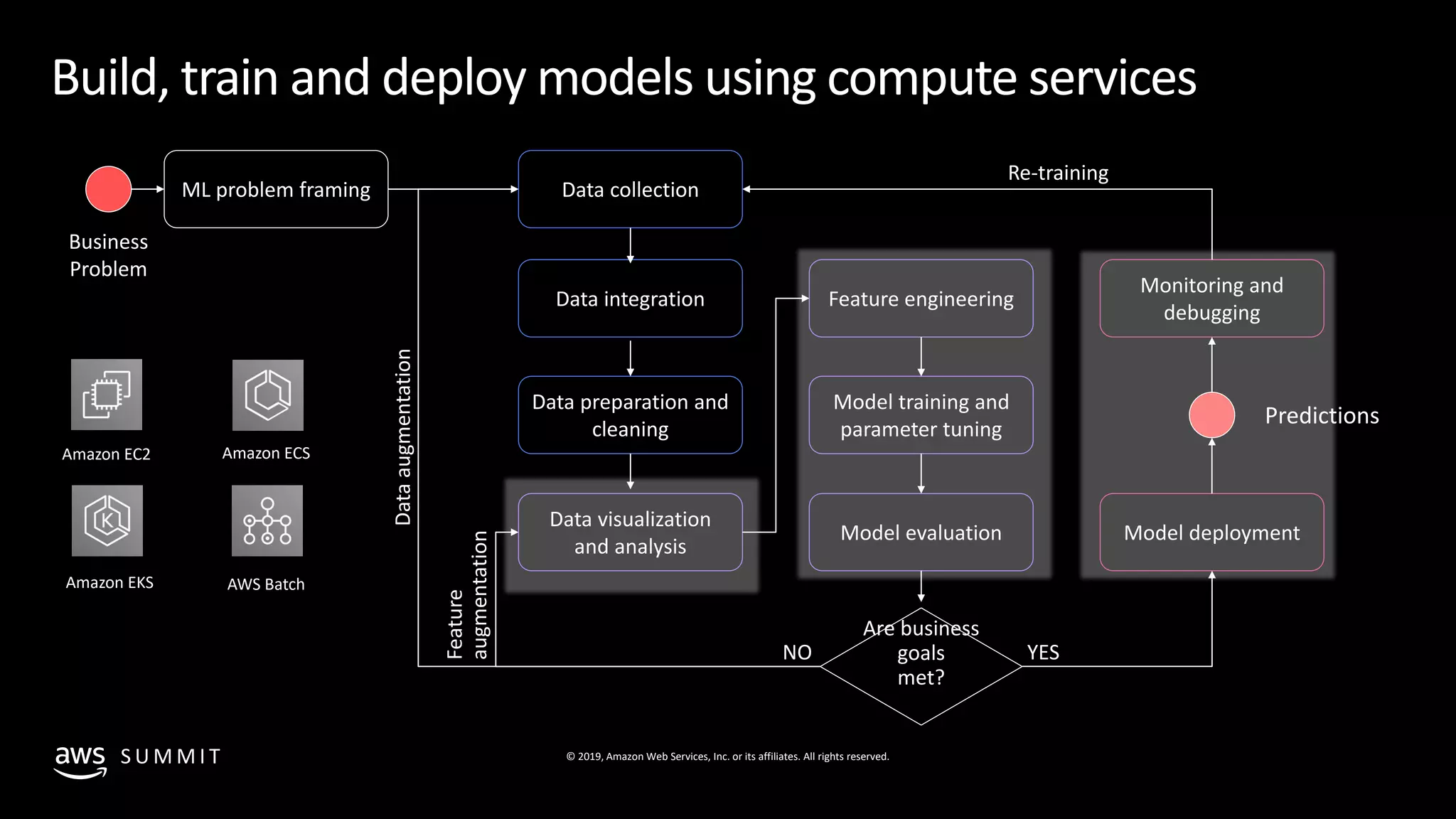 © 2019, Amazon Web Services, Inc. or its affiliates. All rights reserved.S U M M I T
Build, train and deploy models using compute services
Business
Problem
ML problem framing Data collection
Data integration
Data preparation and
cleaning
Data visualization
and analysis
Feature engineering
Model training and
parameter tuning
Model evaluation
Monitoring and
debugging
Model deployment
Predictions
Are business
goals
met?
YESNO
Dataaugmentation
Feature
augmentation
Re-training
Amazon EC2
Amazon EKS
Amazon ECS
AWS Batch
 