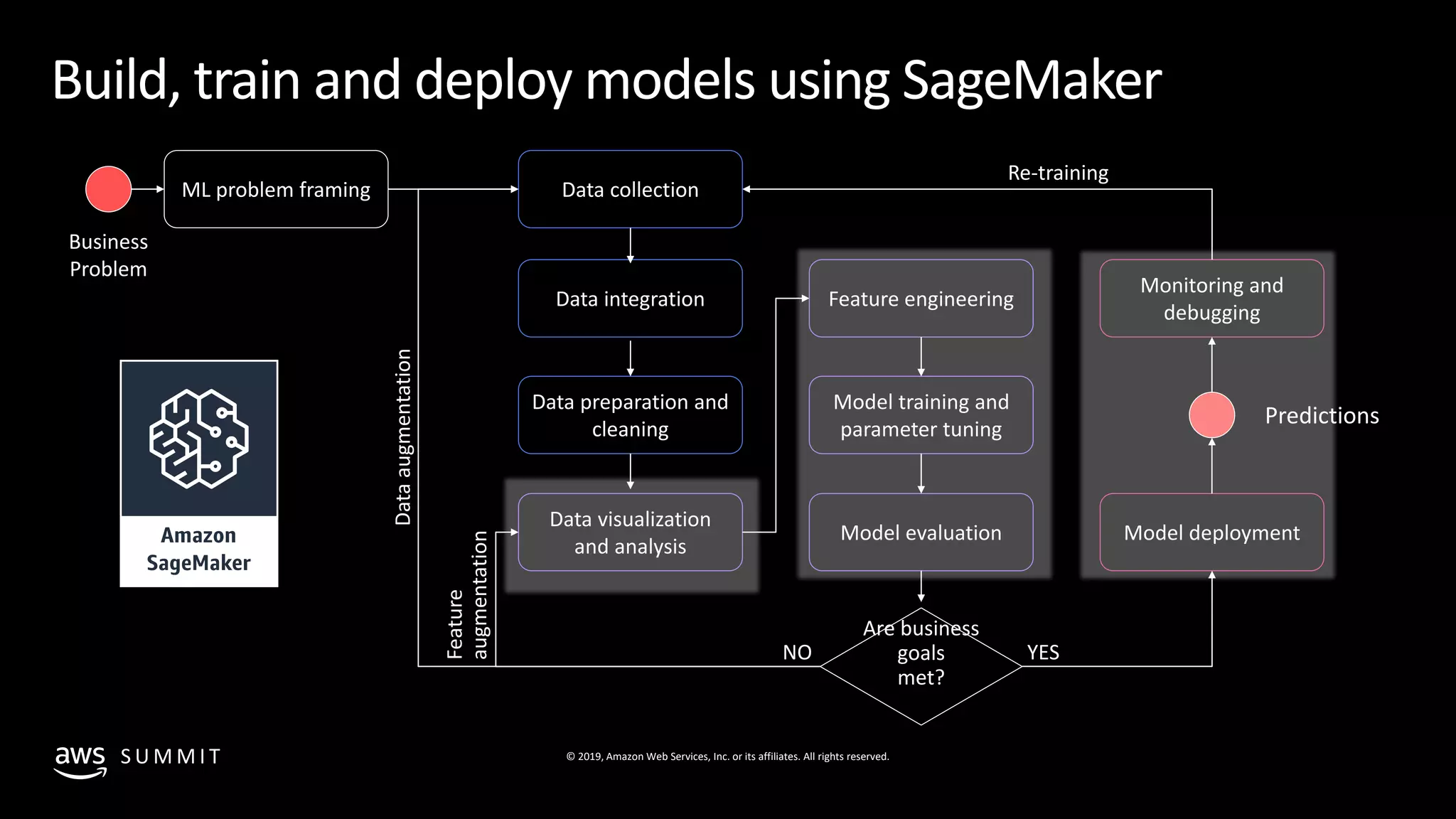 © 2019, Amazon Web Services, Inc. or its affiliates. All rights reserved.S U M M I T
Build, train and deploy models using SageMaker
Business
Problem
ML problem framing Data collection
Data integration
Data preparation and
cleaning
Data visualization
and analysis
Feature engineering
Model training and
parameter tuning
Model evaluation
Monitoring and
debugging
Model deployment
Predictions
Are business
goals
met?
YESNO
Dataaugmentation
Feature
augmentation
Re-training
 