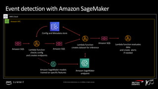 © 2019, Amazon Web Services, Inc. or its affiliates. All rights reserved.S U M M I T
Event detection with Amazon SageMaker
AWS Cloud
Amazon VPC
Amazon SQS
Config and Metadata store
Lambda function
checks config
and creates endpoints
Amazon SageMaker models
trained on specific features
Amazon SageMaker
endpoint
Lambda function
creates dataset for inference
Amazon SQS
Amazon SQS
Lambda function evaluates
data
and create alerts
if needed
 