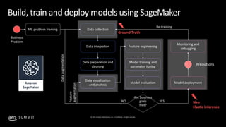 © 2019, Amazon Web Services, Inc. or its affiliates. All rights reserved.S U M M I T
Build, train and deploy models using SageMaker
Business
Problem
ML problem framing Data collection
Data integration
Data preparation and
cleaning
Data visualization
and analysis
Feature engineering
Model training and
parameter tuning
Model evaluation
Monitoring and
debugging
Model deployment
Predictions
Are business
goals
met?
YESNO
Dataaugmentation
Feature
augmentation
Re-training
Neo
Elastic inference
Ground Truth
 