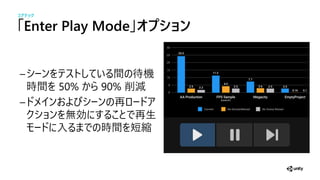 「Enter Play Mode」オ シ
間 待機
時間 50% 90% 削減
再
効 再生
時間 短縮
コアテック
 