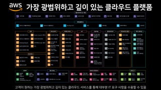 가장 광범위하고 깊이 있는 클라우드 플랫폼
고객이 원하는 가장 광범위하고 깊이 있는 클라우드 서비스를 통해 대부분 IT 요구 사항을 수용할 수 있음
 