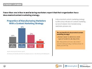 10
SPONSORED BY
Fewer than one in four manufacturing marketers report that their organization has a
documented content marketing strategy.
Proportion of Manufacturing Marketers
With a Content Marketing Strategy
YES,
AND IT IS
DOCUMENTED
YES,
BUT IT IS NOT
DOCUMENTED
NO, BUT PLAN
TO WITHIN
12 MONTHS
NO, WITH
NO PLANS
IN 2018
21%
27%
8%
45%
A documented content marketing strategy
is often a key indicator of content marketing
success; however, few manufacturing
marketers possess one.
Base: Manufacturing content marketers; aided list.
Manufacturing Content Marketing 2019: Benchmarks, Budgets, and Trends—Content Marketing Institute/MarketingProfs
The top benefit of a documented content
marketing strategy?
© Makes it easier to determine which
types of content to develop (81%)
Base: Respondents who have a documented
content marketing strategy. Small base; shown for
display purposes only.
STRATEGY & OPINIONS
 