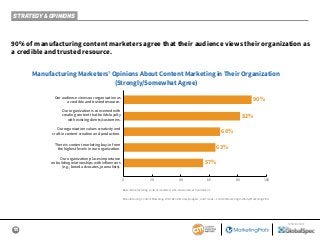 11
SPONSORED BY
90% of manufacturing content marketers agree that their audience views their organization as
a credible and trusted resource.
Manufacturing Marketers’ Opinions About Content Marketing in Their Organization
(Strongly/Somewhat Agree)
90%
82%
68%
63%
57%
0 20 40 60 80 100
Our audience views our organization as
a credible and trusted resource.
Our organization values creativity and
craft in content creation and production.
There is content marketing buy-in from
the highest levels in our organization.
Our organization is concerned with
creating content that builds loyalty
with existing clients/customers.
Our organization places importance
on building relationships with influencers
(e.g., brand advocates, journalists).
STRATEGY & OPINIONS
Base: Manufacturing content marketers who answered each statement.
Manufacturing Content Marketing 2019: Benchmarks, Budgets, and Trends—Content Marketing Institute/MarketingProfs
 