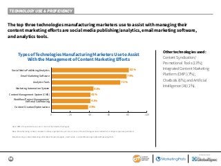 14
SPONSORED BY
The top three technologies manufacturing marketers use to assist with managing their
content marketing efforts are social media publishing/analytics, email marketing software,
and analytics tools.
Other technologies used:
Content Syndication/
Promotional Tools (13%);
Integrated Content Marketing
Platform (CMP) (7%);
Chatbots (6%); and Artificial
Intelligence (AI) (1%).
Note: 99% of respondents use one or more of the listed technologies.
Base: Manufacturing content marketers whose organizations use one or more of the technologies listed. Aided list; multiple responses permitted.
Manufacturing Content Marketing 2019: Benchmarks, Budgets, and Trends—Content Marketing Institute/MarketingProfs
Types of Technologies Manufacturing Marketers Use to Assist
With the Management of Content Marketing Eﬀorts
81%
79%
73%
43%
41%
39%
41%
0 20 40 60 80 100
Social Media Publishing/Analytics
Analytics Tools
Content Management System (CMS)
Marketing Automation System
Workflow/Project Management/
Editorial Calendaring
Email Marketing Software
Content Creation/Optimization
TECHNOLOGY USE & PROFICIENCY
 