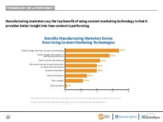 15
SPONSORED BY
Manufacturing marketers say the top benefit of using content marketing technology is that it
provides better insight into how content is performing.
Base: Manufacturing content marketers whose organizations use one or more of the technologies listed. Aided list; multiple responses permitted.
Manufacturing Content Marketing 2019: Benchmarks, Budgets, and Trends—Content Marketing Institute/MarketingProfs
Benefits Manufacturing Marketers Derive
from Using Content Marketing Technologies
67%
55%
43%
40%
40%
30%
23%
0 20 40 60 80
Better insight into how content is performing
Easier content repurposing
Enhanced customer experiences due
to improved interactions
More conversions
Time savings
2%Other benefits
Better insight into audience
behavior/preferences
Improved workflow
TECHNOLOGY USE & PROFICIENCY
 