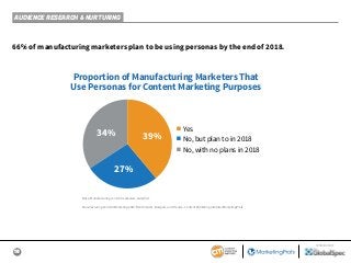 18
SPONSORED BY
AUDIENCE RESEARCH & NURTURING
66% of manufacturing marketers plan to be using personas by the end of 2018.
Base: Manufacturing content marketers; aided list.
Manufacturing Content Marketing 2019: Benchmarks, Budgets, and Trends—Content Marketing Institute/MarketingProfs
 
Proportion of Manufacturing Marketers That
Use Personas for Content Marketing Purposes
■ Yes
■ No, but plan to in 2018
■ No, with no plans in 2018
39%
27%
34%
 