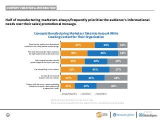 21
SPONSORED BY
Half of manufacturing marketers always/frequently prioritize the audience’s informational
needs over their sales/promotional message.
Base: Manufacturing content marketers who answered each concept.
Manufacturing Content Marketing 2019: Benchmarks, Budgets, and Trends—Content Marketing Institute/MarketingProfs
Concepts Manufacturing Marketers Take Into Account While
Creating Content for Their Organization
Prioritize the audience’s informational
needs over our sales/promotional message.
Prioritize delivering the right content to
the right audience(s) at optimal times.
Craft content based on specific
points/stages of the buyer’s journey.
Use storytelling in our content.
Partner with others on content marketing
initiatives to tap into their audience(s)
to expand our reach.
Incorporate interactive
features into our content.
■ Always/Frequently ■ Sometimes ■ Rarely/Never
51% 34% 15%
40%
36%
32%
25%
21% 33% 46%
41% 34%
41% 27%
34% 30%
46% 14%
CONTENT CREATION & DISTRIBUTION
 