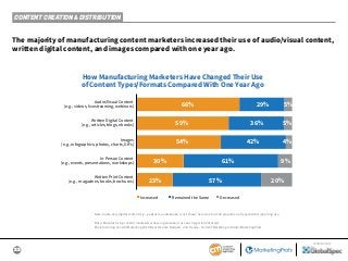 22
SPONSORED BY
CONTENT CREATION & DISTRIBUTION
The majority of manufacturing content marketers increased their use of audio/visual content,
written digital content, and images compared with one year ago.
Note: Audio-only digital content (e.g., podcasts, audiobooks) is not shown here due to small proportion of respondents reporting use.
Base: Manufacturing content marketers whose organizations use each type/format listed.
Manufacturing Content Marketing 2019: Benchmarks, Budgets, and Trends—Content Marketing Institute/MarketingProfs
How Manufacturing Marketers Have Changed Their Use
of Content Types/Formats Compared With One Year Ago
Audio/Visual Content
(e.g., videos, livestreaming, webinars)
Written Digital Content
(e.g., articles, blogs, ebooks)
Images
(e.g., infographics, photos, charts, GIFs)
In-Person Content
(e.g., events, presentations, workshops)
Written Print Content
(e.g., magazines, books, brochures)
■ Increased ■ Remained the Same ■ Decreased
66% 29% 5%
59%
54%
30%
23% 57% 20%
61% 9%
42% 4%
36% 5%
 