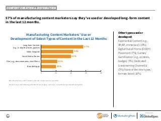 23
SPONSORED BY
57% of manufacturing content marketers say they’ve used or developed long-form content
in the last 12 months.
Other types used or
developed:
Experiential Content (e.g.,
VR/AR, immersive) (10%);
Digital Out-of-Home (DOOH)
Placement (7%); Games/
Gamification (e.g., contests,
badges) (5%); Dedicated
Livestreaming Channel(s)
(3%); None of the nine types/
formats listed (18%).
Base: Manufacturing content marketers. Aided list; multiple responses permitted.
Manufacturing Content Marketing 2019: Benchmarks, Budgets, and Trends—Content Marketing Institute/MarketingProfs
Manufacturing Content Marketers’ Use or
Development of Select Types of Content in the Last 12 Months
57%
43%
40%
20%
0 20 40 60 80
Long-form Content
(e.g., in-depth articles, guides)
Social Media Stories
Video Snippets
22%Film (e.g., documentaries, short films)
Branded Apps
CONTENT CREATION & DISTRIBUTION
 