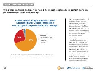 24
SPONSORED BY
CONTENT CREATION & DISTRIBUTION
70% of manufacturing marketers increased their use of social media for content marketing
purposes compared with one year ago.
How Manufacturing Marketers’ Use of
Social Media for Content Marketing
Has Changed Compared with One Year Ago
26%
2%2%
70%
■ Increased
■ Remained the Same
■ Decreased
■ Unsure
Base: Manufacturing content marketers whose organizations have used social media for content marketing for at least one year.
Manufacturing Content Marketing 2019: Benchmarks, Budgets, and Trends—Content Marketing Institute/MarketingProfs
PastCMI/MarketingProfsannual
contentmarketingresearch
hasconsistentlyidentified
LinkedIn,Facebook,YouTube,
andTwitterasthetopfoursocial
mediaplatformsmanufacturing
marketersuseforcontent
marketingpurposes.
Insteadofinquiringthisyear
aboutspecificplatforms,we
askedifissuessuchaschanges
insocialmediaalgorithmsand
dataprivacyhadledcontent
marketerstodecreasetheiruse
ofsocialmedia.Wefoundno
signsofslowingdown,withonly
2%ofmanufacturingmarketers
reportingadecreaseinuse.
 