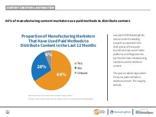25
SPONSORED BY
CONTENT CREATION & DISTRIBUTION
66% of manufacturing content marketers use paid methods to distribute content.
Proportion of Manufacturing Marketers
That Have Used Paid Methods to
Distribute Content in the Last 12 Months
■ Yes
■ No
■ Unsure
66%
28%
6%
Base: Manufacturing content marketers. Aided list; multiple responses permitted.
Manufacturing Content Marketing 2019: Benchmarks, Budgets, and Trends—Content Marketing Institute/MarketingProfs
Lastyear’sCMI/MarketingProfs
annualcontentmarketing
research(asreportedinthe
2018versionofthisreport)
foundthatemail,socialmedia
platforms,andblogswerethe
topthreeformatsmanufacturing
marketersusedtodistribute
content.
Thisyear,weaskedrespondents
iftheyusepaidmethodsto
distributecontent.Themajority
saidyes.
 