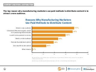 26
SPONSORED BY
CONTENT CREATION & DISTRIBUTION
The top reason why manufacturing marketers use paid methods to distribute content is to
attract a new audience.
Base: Manufacturing content marketers whose organizations have used paid methods to distribute content in the last 12 months. Aided list;
multiple responses permitted.
Manufacturing Content Marketing 2019: Benchmarks, Budgets, and Trends—Content Marketing Institute/MarketingProfs
Reasons Why Manufacturing Marketers
Use Paid Methods to Distribute Content
77%
74%
60%
47%
39%
26%
1%
0 20 40 60 80 100
Attract a new audience
Reach a niche audience
Launch a new product or service
Give new life to old content
Other reasons
Generate traﬀic when organic search
isn’t producing desired results
Promote foundational content
 