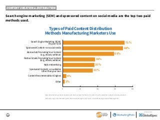 27
SPONSORED BY
CONTENT CREATION & DISTRIBUTION
Search engine marketing (SEM) and sponsored content on social media are the top two paid
methods used.
Base: Manufacturing content marketers who have used paid methods in the last 12 months. Aided list; multiple responses permitted.
Manufacturing Content Marketing 2019: Benchmarks, Budgets, and Trends—Content Marketing Institute/MarketingProfs
Types of Paid Content Distribution
Methods Manufacturing Marketers Use
71%
68%
59%
36%
35%
33%
5%
3%
0 20 40 60 80
Sponsored Content—on social media
Banner Ads Promoting Your Content
(e.g., ebook, webinar)
Sponsored Content—on websites
other than your own
Other
Native Advertising
Content Recommendation Engines
Search Engine Marketing (SEM)/
Pay-per-Click
Partner Emails Promoting Your Content
(e.g., ebook, webinar)
 