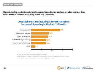 29
SPONSORED BY
BUDGETS & SPENDING
Note: 79% of respondents’ organizations increased spending in the last 12 months.
Base: Manufacturing content marketers whose organizations increased spending in the last 12 months. Aided list; multiple responses permitted.
2019 B2B Content Marketing Benchmarks, North America: Content Marketing Institute/MarketingProfs
Areas Where Manufacturing Content Marketers
Increased Spending in the Last 12 Months
56%
35%
32%
28%
28%
9%
0 20 40 60 80
Content Creation
Paid Content Distribution
Content Marketing Outsourcing
Unsure
Content Marketing Staﬀ
Content Marketing Technology
Manufacturing content marketers increased spending on content creation more so than
other areas of content marketing in the last 12 months.
 