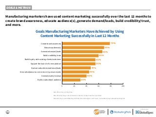 32
SPONSORED BY
Manufacturing marketers have used content marketing successfully over the last 12 months to
create brand awareness, educate audience(s), generate demand/leads, build credibility/trust,
and more.
Note: 4% said none of the above.
Base: Manufacturing content marketers. Aided list; multiple responses permitted.
Manufacturing Content Marketing 2019: Benchmarks, Budgets, and Trends—Content Marketing Institute/MarketingProfs
Goals Manufacturing Marketers Have Achieved by Using
Content Marketing Successfully in Last 12 Months
79%
69%
66%
60%
55%
55%
47%
44%
40%
29%
Create brand awareness
Educate audience(s)
Build credibility/trust
Generate demand/leads
Nurture subscribers/audience/leads
Build loyalty with existing clients/customers
Drive attendance to one or more in-person events
Generate sales/revenue
Build a subscribed audience
Support the launch of a new product
0 20 40 60 80 100
GOALS & METRICS
 