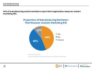 33
SPONSORED BY
GOALS & METRICS
44% of manufacturing content marketers report their organization measures content
marketing ROI.
Base: Manufacturing content marketers.
Manufacturing Content Marketing 2019: Benchmarks, Budgets, and Trends—Content Marketing Institute/MarketingProfs
Proportion of Manufacturing Marketers
That Measure Content Marketing ROI
■ Yes
■ No
■ Unsure
44%
45%
11%
 