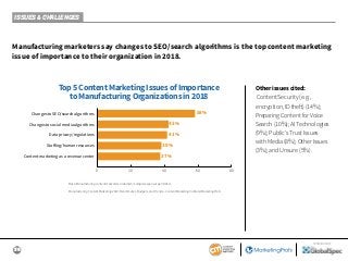 36
SPONSORED BY
ISSUES & CHALLENGES
Manufacturing marketers say changes to SEO/search algorithms is the top content marketing
issue of importance to their organization in 2018.
Other issues cited:
Content Security (e.g.,
encryption, ID theft) (14%);
Preparing Content for Voice
Search (10%); AI Technologies
(9%); Public’s Trust Issues
with Media (8%); Other Issues
(3%); and Unsure (5%).
Base:Manufacturingcontentmarketers.Aidedlist;multipleresponsespermitted.
ManufacturingContentMarketing2019:Benchmarks,Budgets,andTrends—ContentMarketingInstitute/MarketingProfs
Top 5 Content Marketing Issues of Importance
to Manufacturing Organizations in 2018
58%
42%
41%
38%
37%
0 20 40 60 80
Changes to SEO/search algorithms
Content marketing as a revenue center
Staﬀing/human resources
Changes to social media algorithms
Data privacy/regulations
 