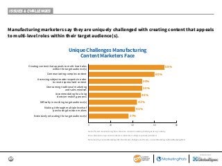 37
SPONSORED BY
ISSUES & CHALLENGES
Manufacturing marketers say they are uniquely challenged with creating content that appeals
to multi-level roles within their target audience(s).
Note: 2% said manufacturing faces the same content marketing challenges as any industry.
Base: Manufacturing content marketers. Aided list; multiple responses permitted.
ManufacturingContentMarketing2019:Benchmarks,Budgets,andTrends—ContentMarketingInstitute/MarketingProfs
Unique Challenges Manufacturing
Content Marketers Face
60%
68%
50%
50%
48%
43%
41%
37%
0 20 40 60 80
Communicating complex content
Accessing subject matter experts in order
to create specialized content
Diﬀiculty in reaching target audience(s)
Extensively educating the target audience(s)
Accommodating for a long
decision-making process
Making it through multiple levels of
purchasing decision-makers
Creating content that appeals to multi-level roles
within the target audience(s)
Overcoming traditional marketing
and sales mindset
 
