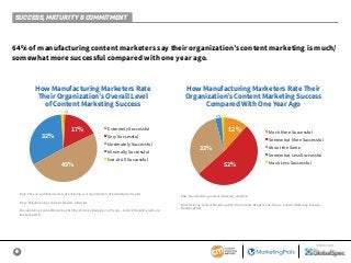 6
SPONSORED BY
64% of manufacturing content marketers say their organization’s content marketing is much/
somewhat more successful compared with one year ago.
How Manufacturing Marketers Rate
Their Organization’s Overall Level
of Content Marketing Success
1% 1%
49%
32%
17% ■ Extremely Successful
■ Very Successful
■ Moderately Successful
■ Minimally Successful
■ Not At All Successful
How Manufacturing Marketers Rate Their
Organization’s Content Marketing Success
Compared With One Year Ago
2%1%
52%
33%
12% ■ Much More Successful
■ Somewhat More Successful
■ About the Same
■ Somewhat Less Successful
■ Much Less Successful
Note: The survey defined success as achieving your organization’s desired/targeted results.
Base: Manufacturing content marketers; aided list.
Manufacturing Content Marketing 2019: Benchmarks, Budgets, and Trends—Content Marketing Institute/
MarketingProfs
Base: Manufacturing content marketers; aided list.
Manufacturing Content Marketing 2019: Benchmarks, Budgets, and Trends—Content Marketing Institute/
MarketingProfs
SUCCESS, MATURITY & COMMITMENT
 