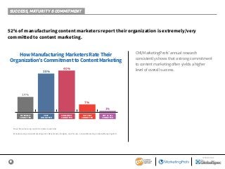 8
SPONSORED BY
52% of manufacturing content marketers report their organization is extremely/very
committed to content marketing.
How Manufacturing Marketers Rate Their
Organization’s Commitment to Content Marketing
EXTREMELY
COMMITTED
VERY
COMMITTED
SOMEWHAT
COMMITTED
NOT VERY
COMMITTED
NOT AT ALL
COMMITTED
38%
40%
7%
1%
14%
CMI/MarketingProfs’ annual research
consistently shows that a strong commitment
to content marketing often yields a higher
level of overall success.
Base: Manufacturing content marketers; aided list.
Manufacturing Content Marketing 2019: Benchmarks, Budgets, and Trends—Content Marketing Institute/MarketingProfs
SUCCESS, MATURITY & COMMITMENT
 