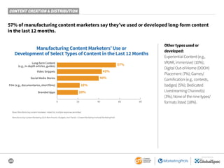 23
SPONSORED BY
57% of manufacturing content marketers say they’ve used or developed long-form content
in the last 12 mont...