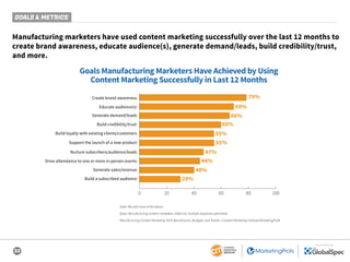 32
SPONSORED BY
Manufacturing marketers have used content marketing successfully over the last 12 months to
create brand a...