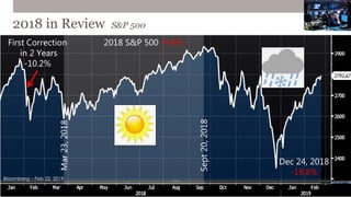 2018 in Review S&P/TSX
Bloomberg – Feb 22, 2019
July 12, 2018July 12, 2018 2018
S&P/TSX
-8.9%
Dec 24, 2018
-16.8%
-8.0%
 