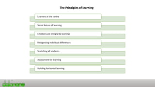 The Principles of learning
Learners at the centre
Social Nature of learning
Emotions are integral to learning
Recognising individual differences
Stretching all students
Assessment for learning
Building horizontal learning
 