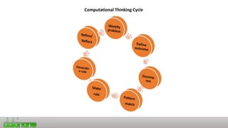 Computational Thinking Cycle
 