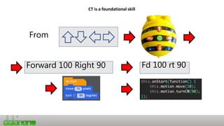 CT is a foundational skill
From
Forward 100 Right 90 Fd 100 rt 90
 