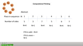 Computational Thinking
5 573 9
Abstract
1 2 3 4 5Place in sequence - N
Number of sides
N+4 N+1 N+4 N+1 N+4
If N is odd – N+4
If N is even –
N+1
7
6
N+1
 