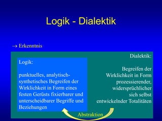 Dialektik:
Begreifen der
Wirklichkeit in Form
prozessierender,
widersprüchlicher
sich selbst
entwickelnder Totalitäten
Logik - Dialektik
Logik:
punktuelles, analytisch-
synthetisches Begreifen der
Wirklichkeit in Form eines
festen Gerüsts fixierbarer und
unterscheidbarer Begriffe und
Beziehungen
 Erkenntnis
Abstraktion
 