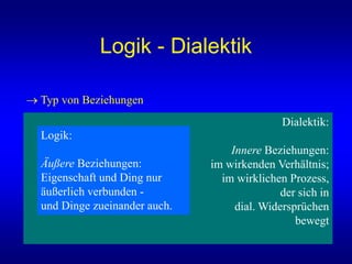 Dialektik:
Innere Beziehungen:
im wirkenden Verhältnis;
im wirklichen Prozess,
der sich in
dial. Widersprüchen
bewegt
Logik - Dialektik
Logik:
Äußere Beziehungen:
Eigenschaft und Ding nur
äußerlich verbunden -
und Dinge zueinander auch.
 Typ von Beziehungen
 