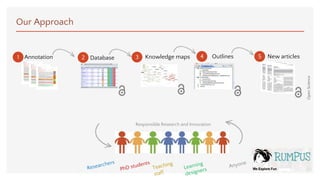 Database Knowledge mapsAnnotation1 2 3 4 5Outlines
Responsible Research and Innovation
New articles
OpenScience
Our Approach
 