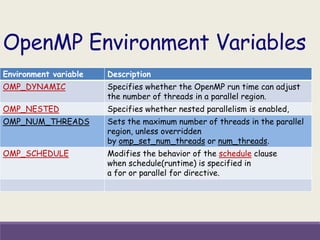 OpenMP Environment Variables
Environment variable Description
OMP_DYNAMIC Specifies whether the OpenMP run time can adjust
the number of threads in a parallel region.
OMP_NESTED Specifies whether nested parallelism is enabled,
OMP_NUM_THREADS Sets the maximum number of threads in the parallel
region, unless overridden
by omp_set_num_threads or num_threads.
OMP_SCHEDULE Modifies the behavior of the schedule clause
when schedule(runtime) is specified in
a for or parallel for directive.
 