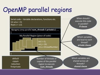 OpenMP parallel regions
My Parallel Region (piece of code)
When should I
execute this code
in parallel?
if clause
Which variables
are local to each
thread?
private clause
Which variables are
shared across all
threads?
shared clause
Serial code – Variable declarations, functions etc.
int a,b,c = 0;
float x = 1.0;
Number of threads or
copies of the parallel
region to execute
num_threads
default
copyin
reduction
firstprivate
int i = 5;
int j = 10;
int a =threadNumber;
#pragma omp parallel num_threads 8 private(a) …..
{
}
 