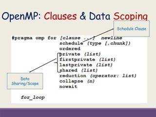 OpenMP: Clauses & Data Scoping
Schedule Clause
Data
Sharing/Scope
 