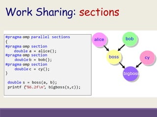 Work Sharing: sections
 