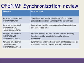 OPENMP Synchronization: review
PRAGMA DESCRIPTION
#pragma omp taskwait
!$OMP TASKWAIT
Specifies a wait on the completion of child tasks
generated since the beginning of the current task
#pragma omp critical
!$OMP CRITICAL
!$OMP END CRITICAL
Code within the block or pragma is only executed on
one thread at a time.
#pragma omp critical
!$OMP ATOMIC
!$OMP END ATOMIC
Provides a mini-CRITICAL section. specific memory
location must be updated atomically (Atomic
statements)
#pragma omp barrier
!$OMP BARRIER
!$OMP END BARRIER
Synchronizes all threads in a team; all threads pause at
the barrier, until all threads execute the barrier.
 
