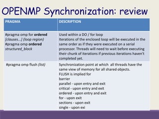 OPENMP Synchronization: review
PRAGMA DESCRIPTION
#pragma omp for ordered
[clauses...] (loop region)
#pragma omp ordered
structured_block
Used within a DO / for loop
Iterations of the enclosed loop will be executed in the
same order as if they were executed on a serial
processor. Threads will need to wait before executing
their chunk of iterations if previous iterations haven't
completed yet.
#pragma omp flush (list) Synchronization point at which all threads have the
same view of memory for all shared objects.
FLUSH is implied for
barrier
parallel - upon entry and exit
critical - upon entry and exit
ordered - upon entry and exit
for - upon exit
sections - upon exit
single - upon exi
 