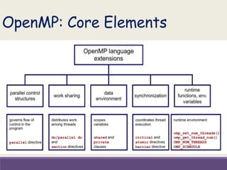 OpenMP: Core Elements
 