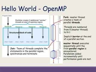 Hello World - OpenMP
Structured block of code
Fork: master thread
creates a team of
parallel threads.
Join: Team of threads complete the
statements in the parallel region,
synchronize and terminate
master thread executes
sequentially until the
first parallel region is
encountered.
Parallelism added
incrementally until
performance goals are met.
Threads are numbered
from 0 (master thread)
to N-1
Implicit barrier at the end
of a parallel section.
 